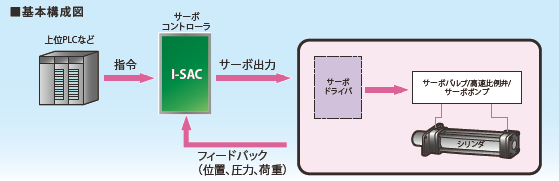 I-SAC(アイザック)サーボコントローラ I-SACシリーズのご紹介｜磁歪式